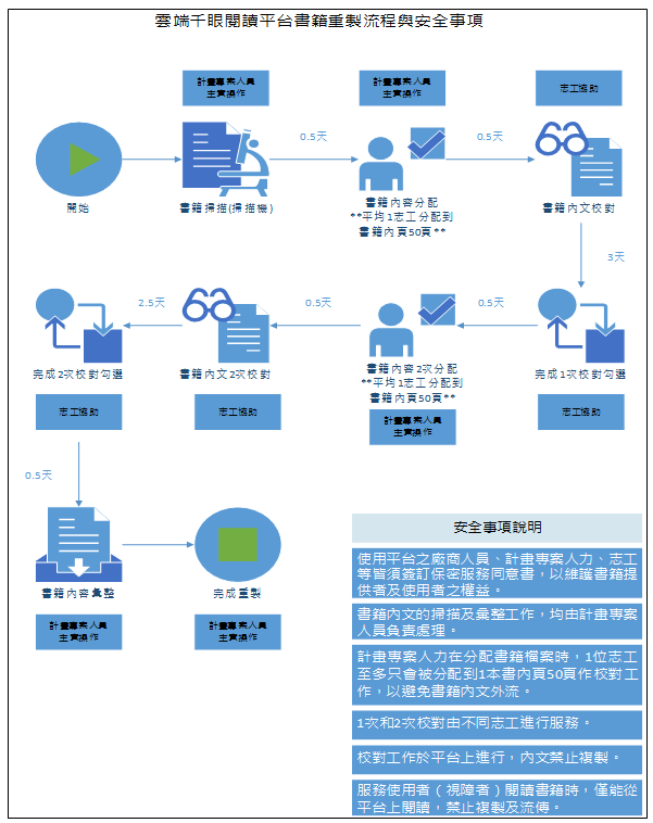 雲端千眼完整的志願服務流程