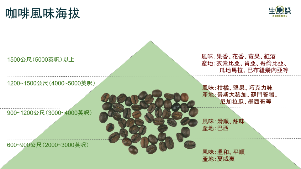 苏门答腊咖啡种植海拔图片